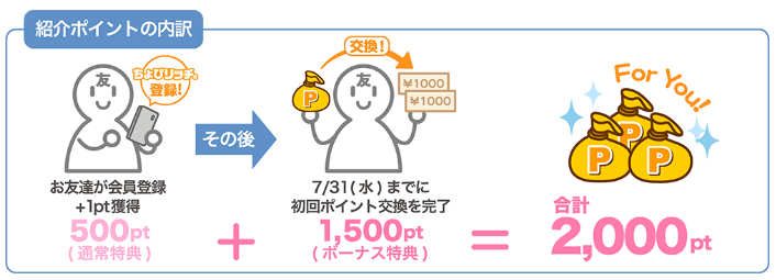 ちょびリッチ　紹介ポイントの内訳